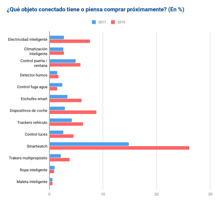 estudio iot